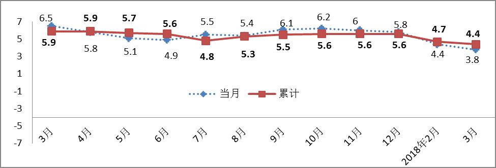 工业生产者出厂价格指数(同比%）